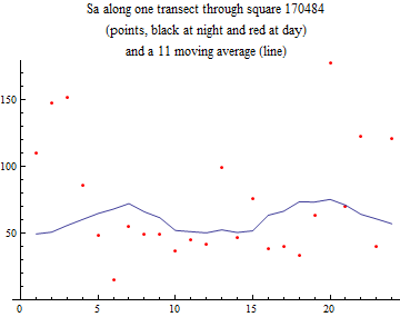 Graphics:Sa along one transect through square 170484 (points, black at night and red at day) and a 11 moving average (line)